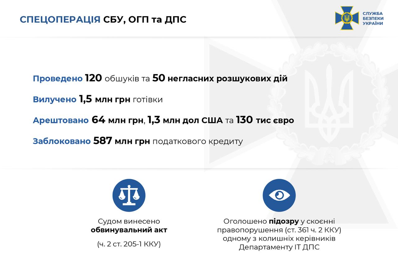 Наносила ущерб в 2 млрд гривен ежемесячно: СБУ разоблачила схему в Налоговой